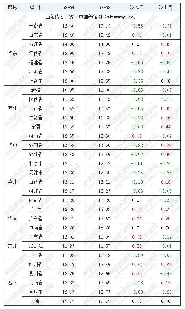 2022年03月04日全國內三元生豬價格行情漲跌表