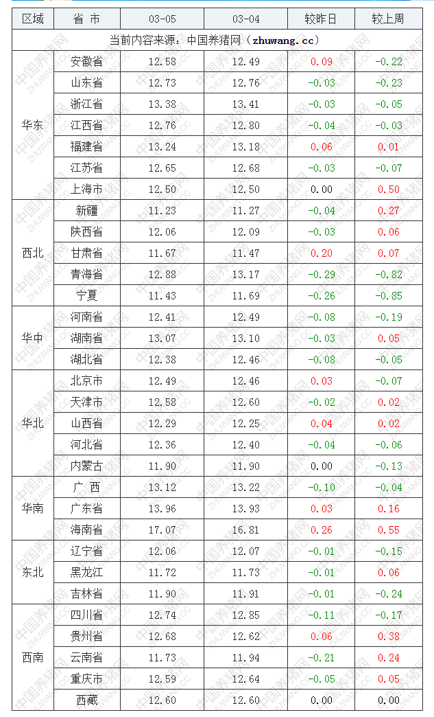2022年03月05日全國外三元生豬價(jià)格行情漲跌表