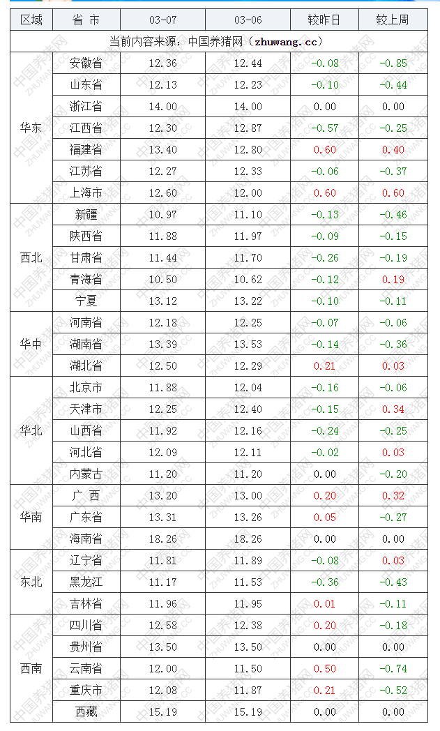 2022年03月07日全國內三元生豬價格行情漲跌表