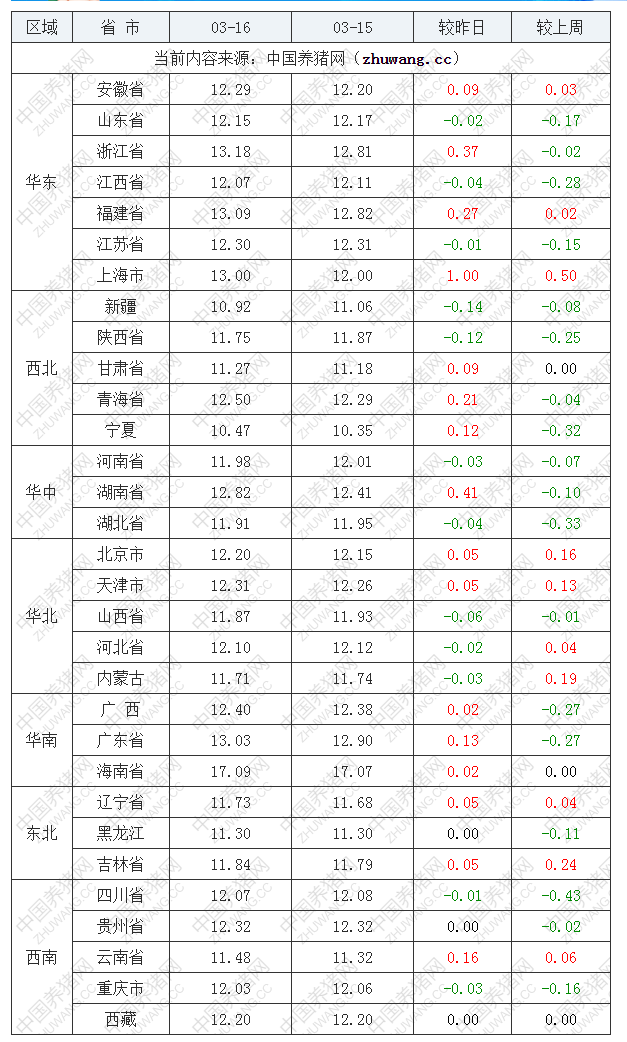 2022年03月16日全國外三元生豬價格行情漲跌表