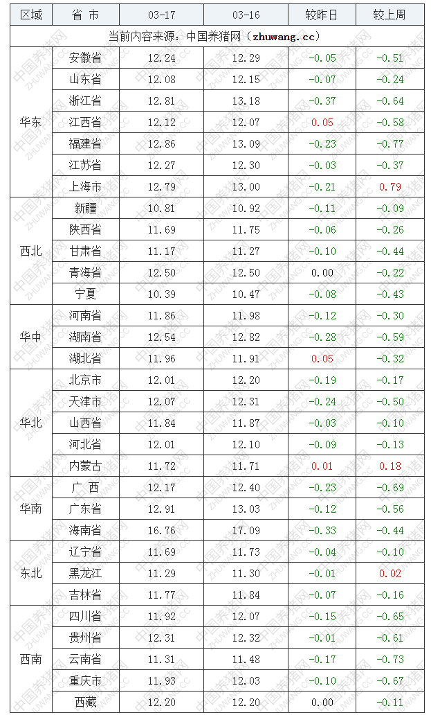 2022年03月17日全國外三元生豬價格行情漲跌表