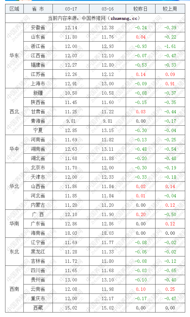 2022年03月17日全國內(nèi)三元生豬價(jià)格行情漲跌表