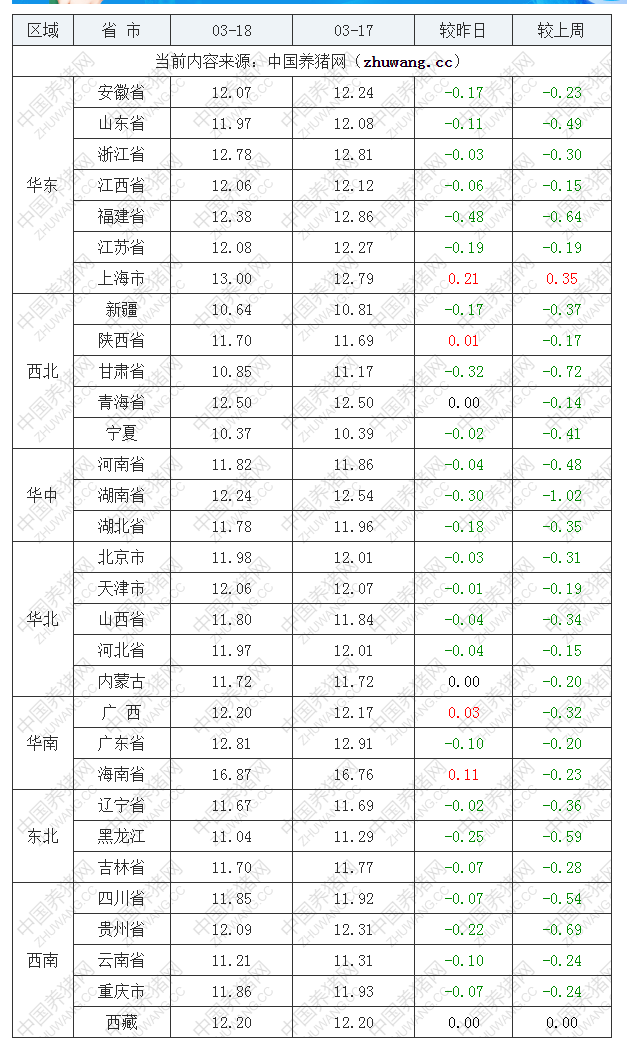 2022年03月18日全國(guó)外三元生豬價(jià)格行情漲跌表