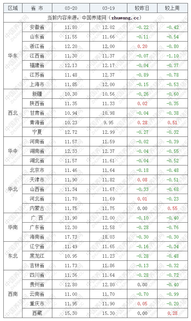 2022年03月20日全國內三元生豬價格行情漲跌表