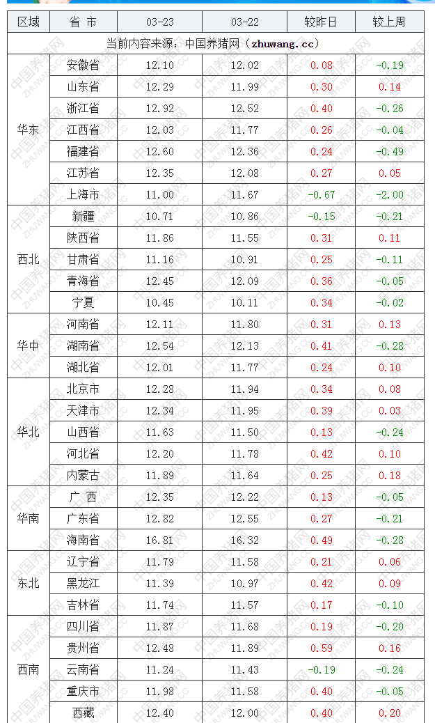 2022年03月23日全國外三元生豬價(jià)格行情漲跌表