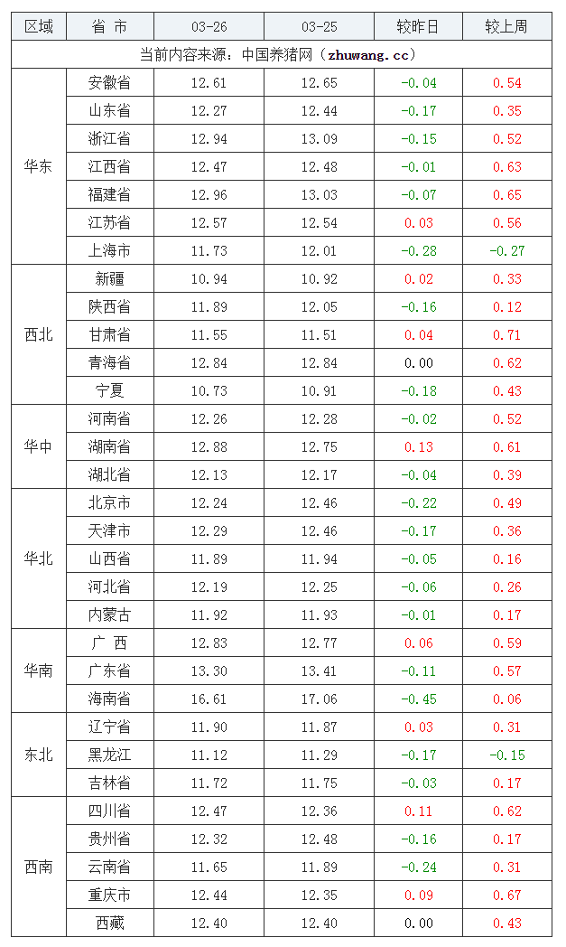 2022年03月26日全國外三元生豬價格行情漲跌表