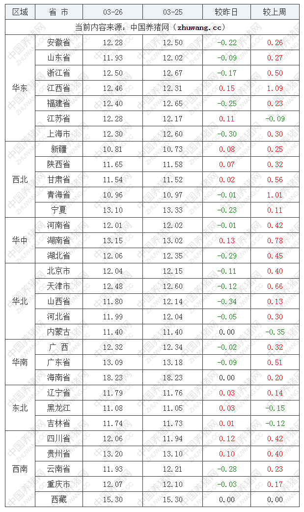 2022年03月26日全國內(nèi)三元生豬價(jià)格行情漲跌表