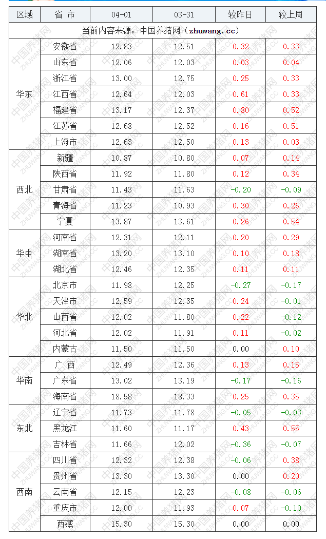 2022年04月01日全國(guó)內(nèi)三元生豬價(jià)格行情漲跌表