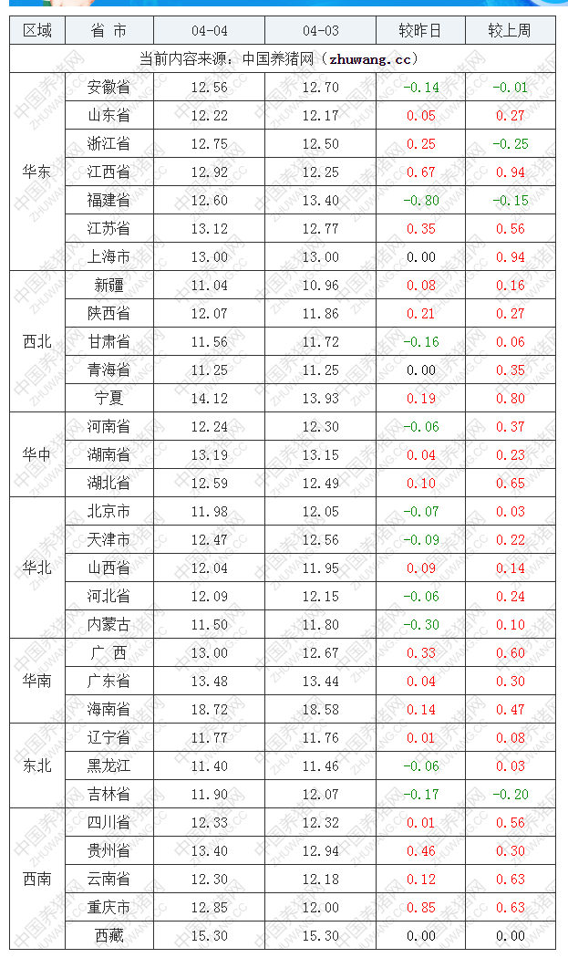 2022年04月04日全國內(nèi)三元生豬價格行情漲跌表