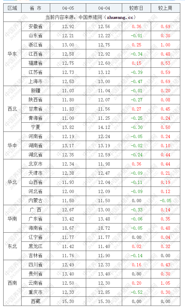2022年04月05日全國內三元生豬價格行情漲跌表