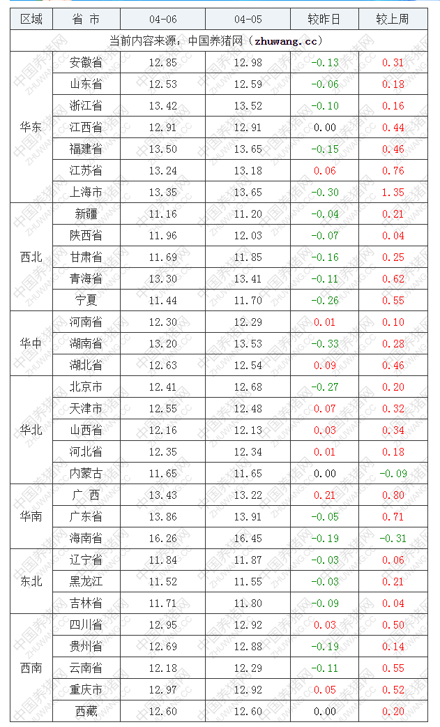 2022年04月06日全國外三元生豬價格行情漲跌表