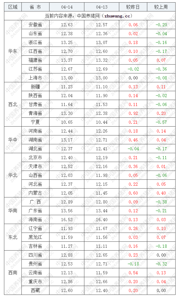 2022年04月14日全國外三元生豬價格行情漲跌表