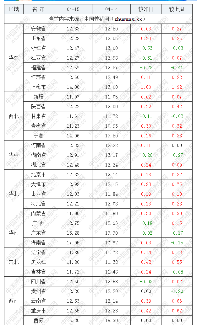 2022年04月15日全國(guó)內(nèi)三元生豬價(jià)格行情漲跌表