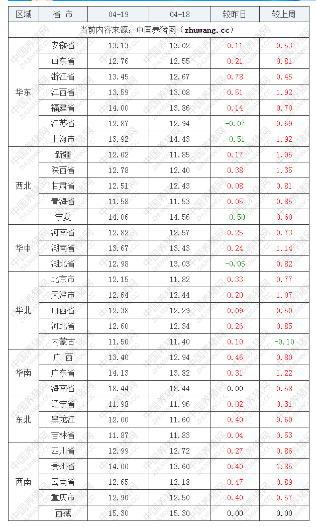 2022年04月19日全國內三元生豬價格行情漲跌表