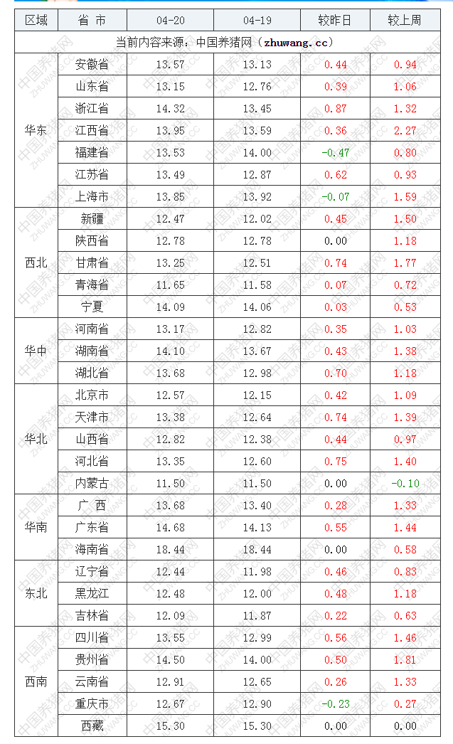 2022年04月20日全國內三元生豬價格行情漲跌表