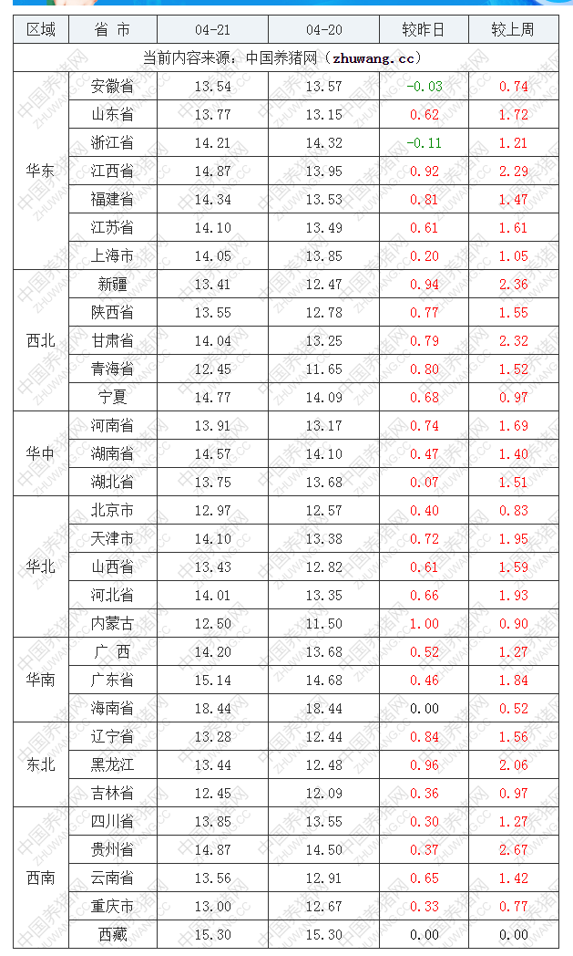 2022年04月21日全國內(nèi)三元生豬價格行情漲跌表