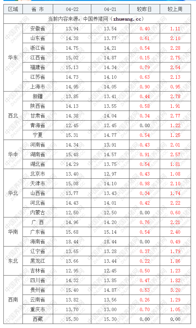 2022年04月22日全國內(nèi)三元生豬價格行情漲跌表