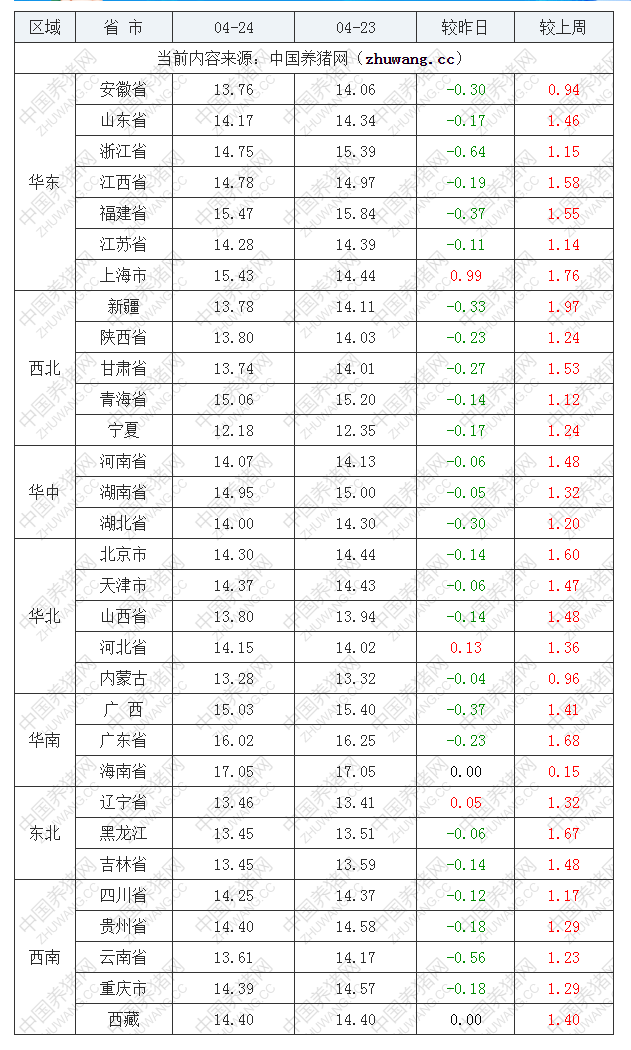2022年04月24日全國外三元生豬價(jià)格行情漲跌表