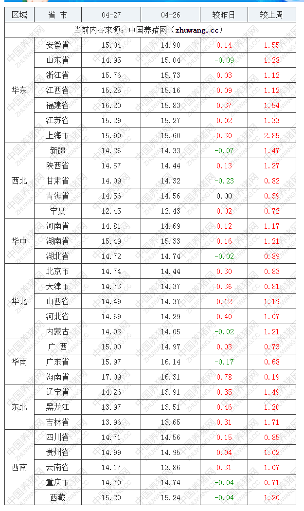 2022年04月27日全國(guó)外三元生豬價(jià)格行情漲跌表