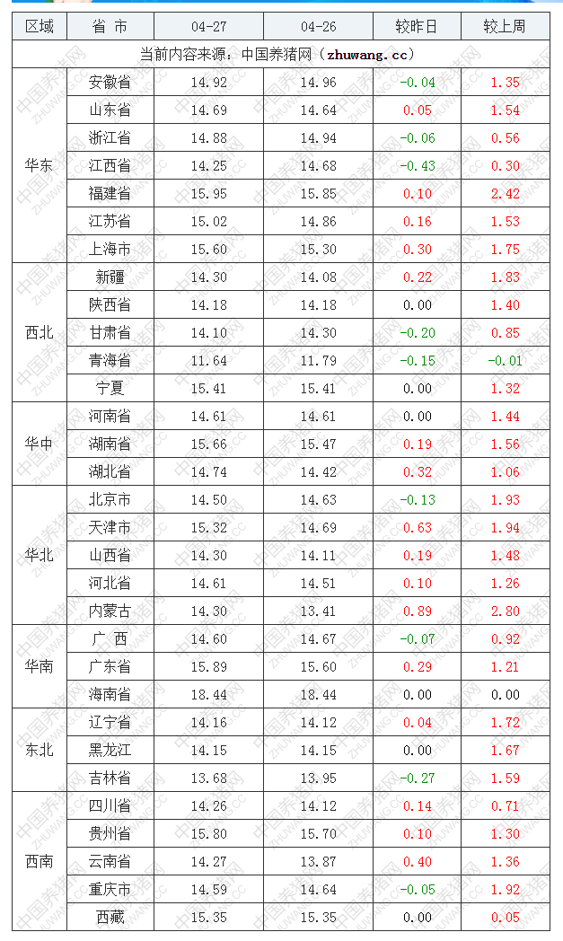 2022年04月27日全國內(nèi)三元生豬價格行情漲跌表