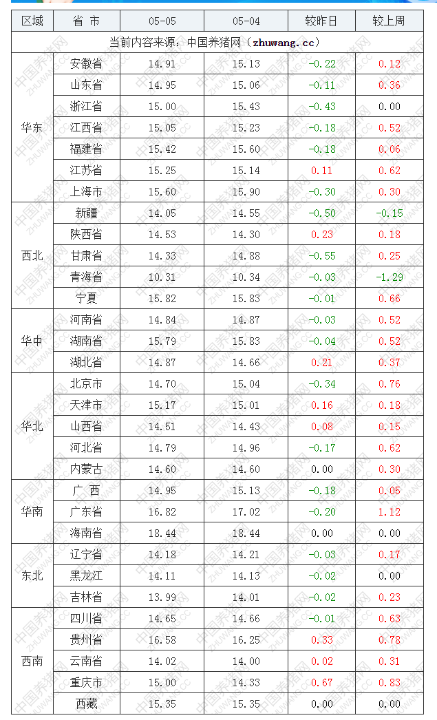 2022年05月05日全國內(nèi)三元生豬價格行情漲跌表