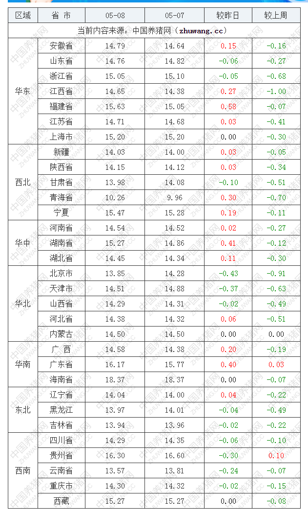 2022年05月08日全國內(nèi)三元生豬價格行情漲跌表