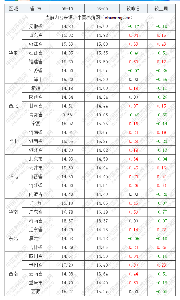 2022年05月10日全國(guó)內(nèi)三元生豬價(jià)格行情漲跌表