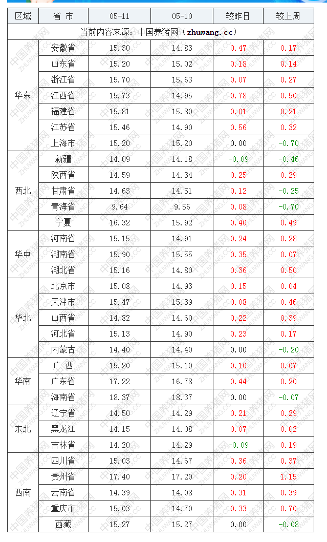 2022年05月11日全國(guó)內(nèi)三元生豬價(jià)格行情漲跌表