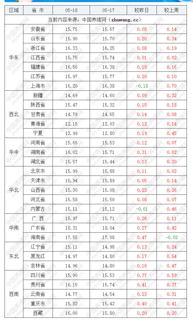2022年05月18日全國外三元生豬價(jià)格行情漲跌表