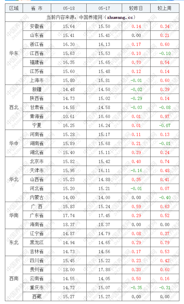 2022年05月18日全國內(nèi)三元生豬價(jià)格行情漲跌表