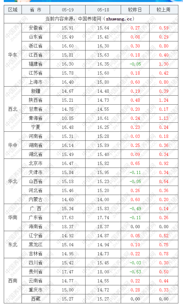 2022年05月19日全國內(nèi)三元生豬價格行情漲跌表