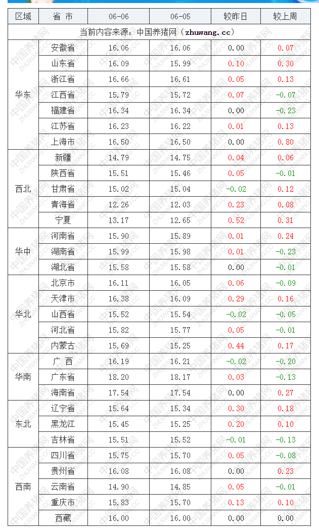 2022年06月06日全國(guó)外三元生豬價(jià)格行情漲跌表