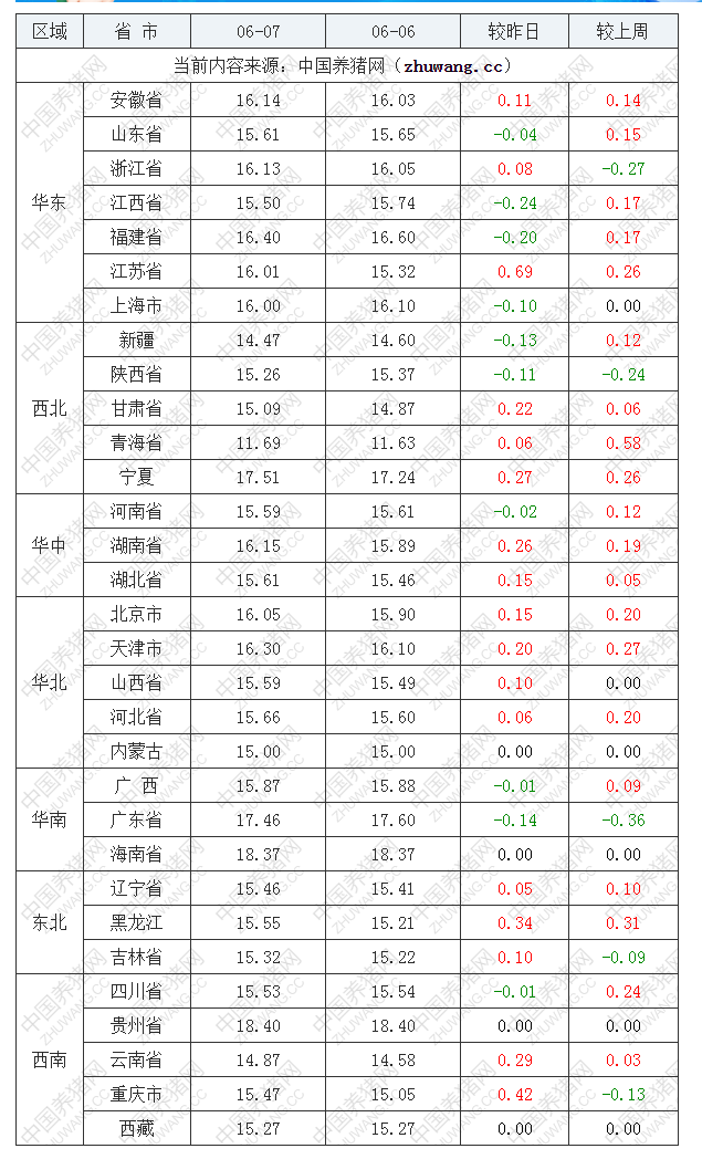 2022年06月07日全國(guó)內(nèi)三元生豬價(jià)格行情漲跌表