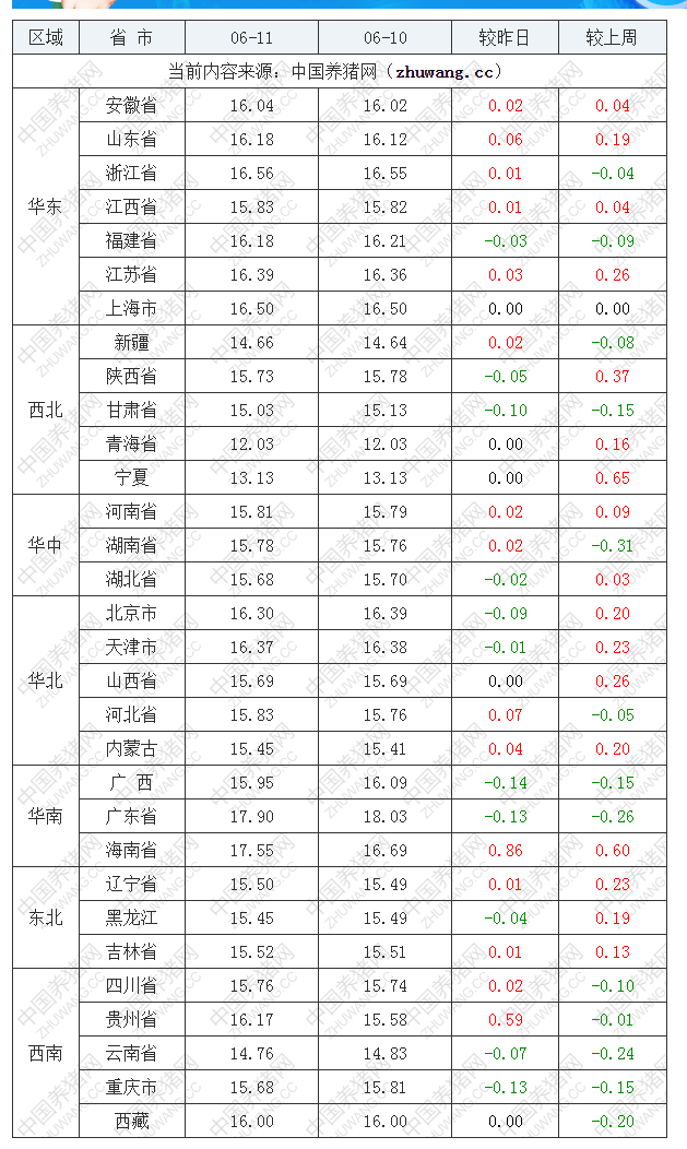 2022年06月11日全國(guó)外三元生豬價(jià)格行情漲跌表