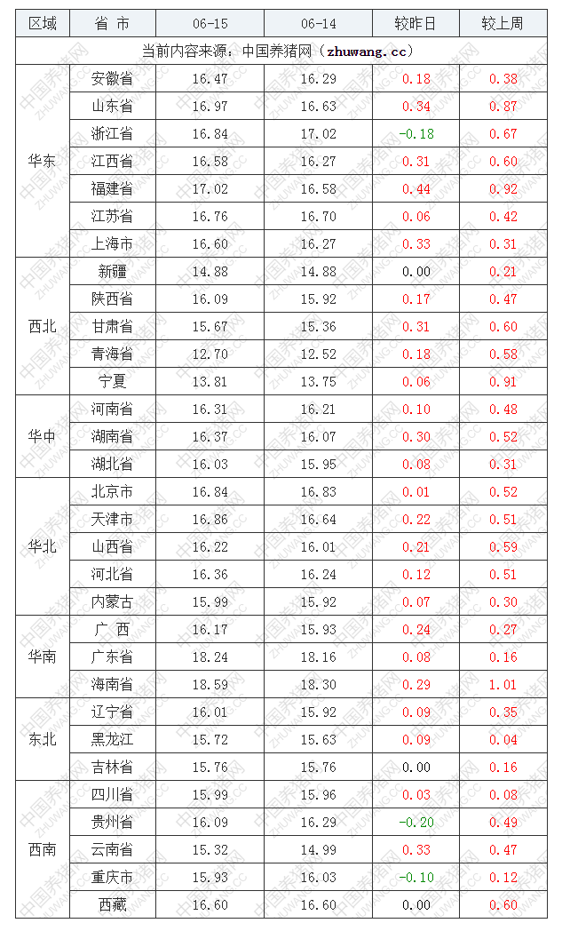 2022年06月15日全國外三元生豬價(jià)格行情漲跌表
