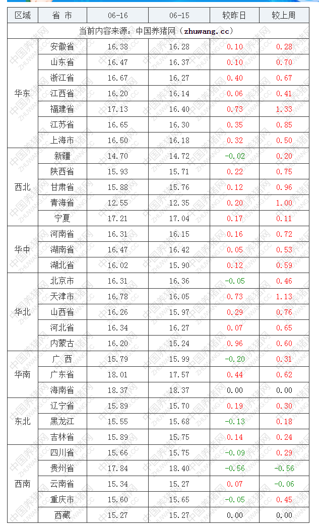 2022年06月16日全國內(nèi)三元生豬價格行情漲跌表
