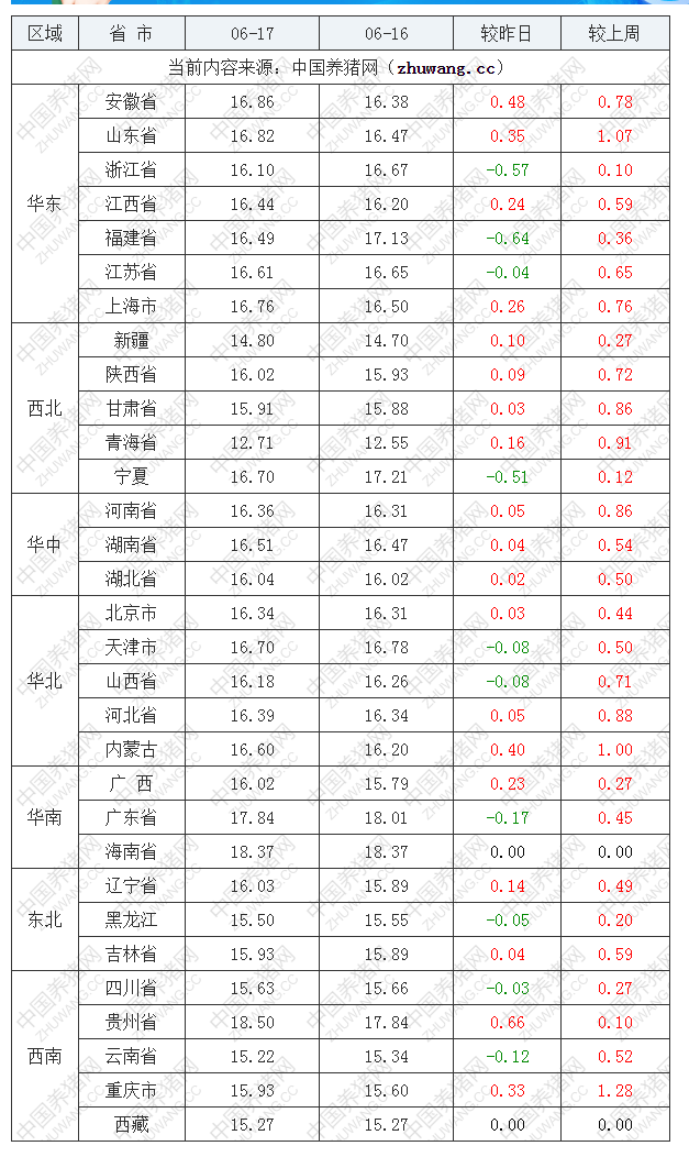 2022年06月17日全國內(nèi)三元生豬價(jià)格行情漲跌表