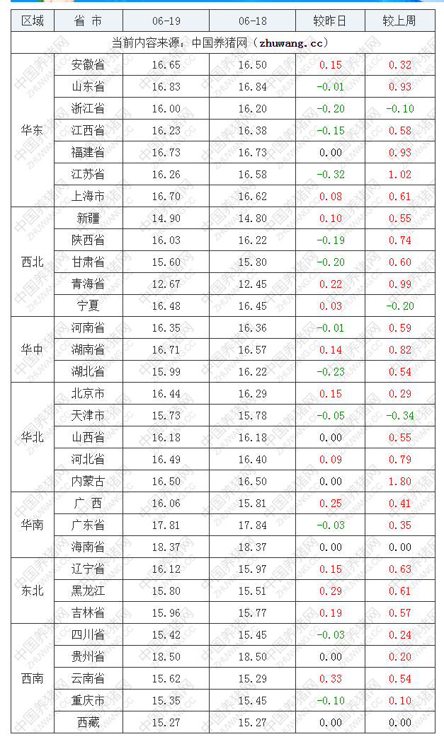 2022年06月19日全國內三元生豬價格行情漲跌表