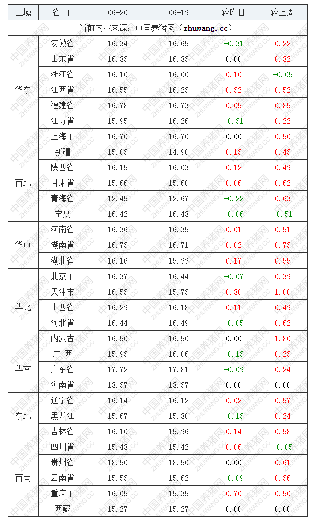 2022年06月20日全國內(nèi)三元生豬價格行情漲跌表