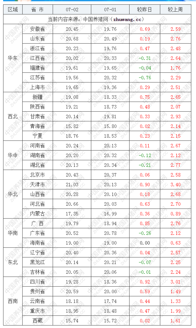 2022年07月02日全國內(nèi)三元生豬價(jià)格行情漲跌表