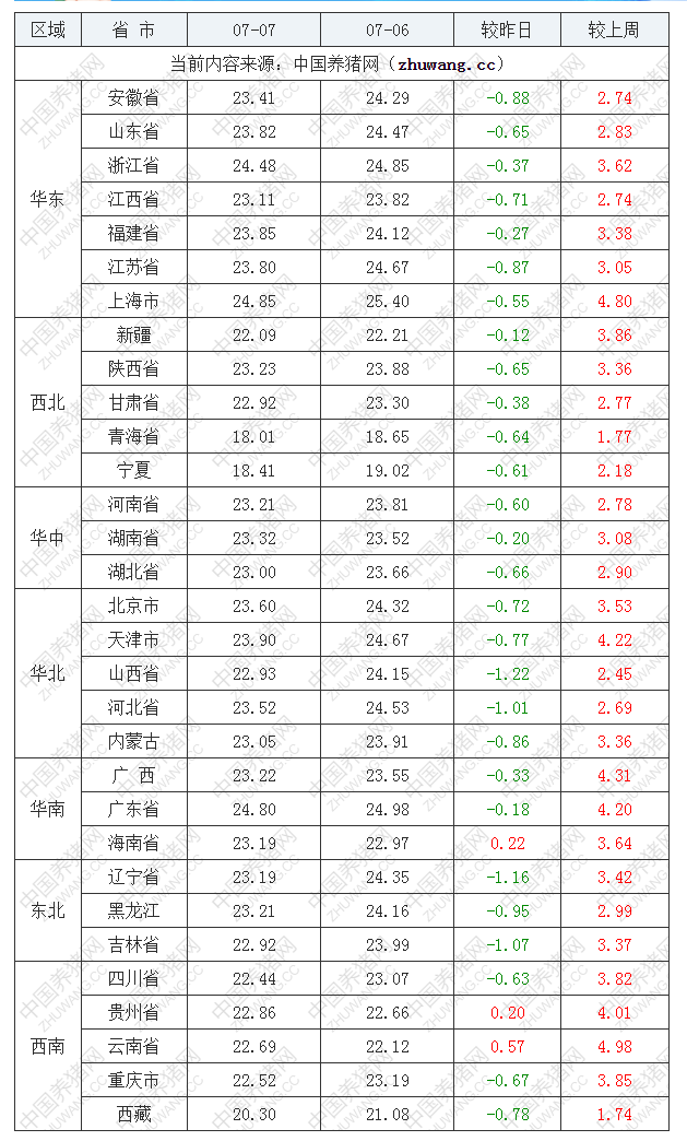 2022年07月07日全國(guó)外三元生豬價(jià)格行情漲跌表