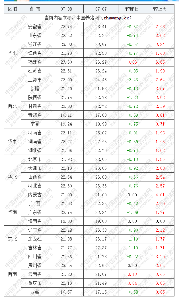 2022年07月08日全國內(nèi)三元生豬價(jià)格行情漲跌表