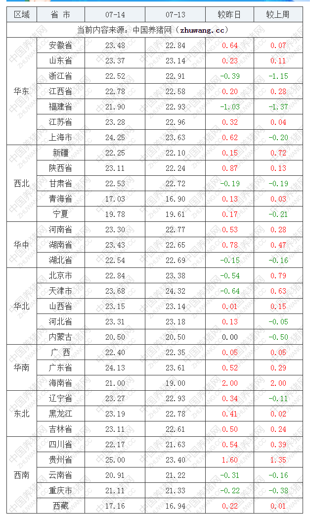 2022年07月14日全國(guó)內(nèi)三元生豬價(jià)格行情漲跌表