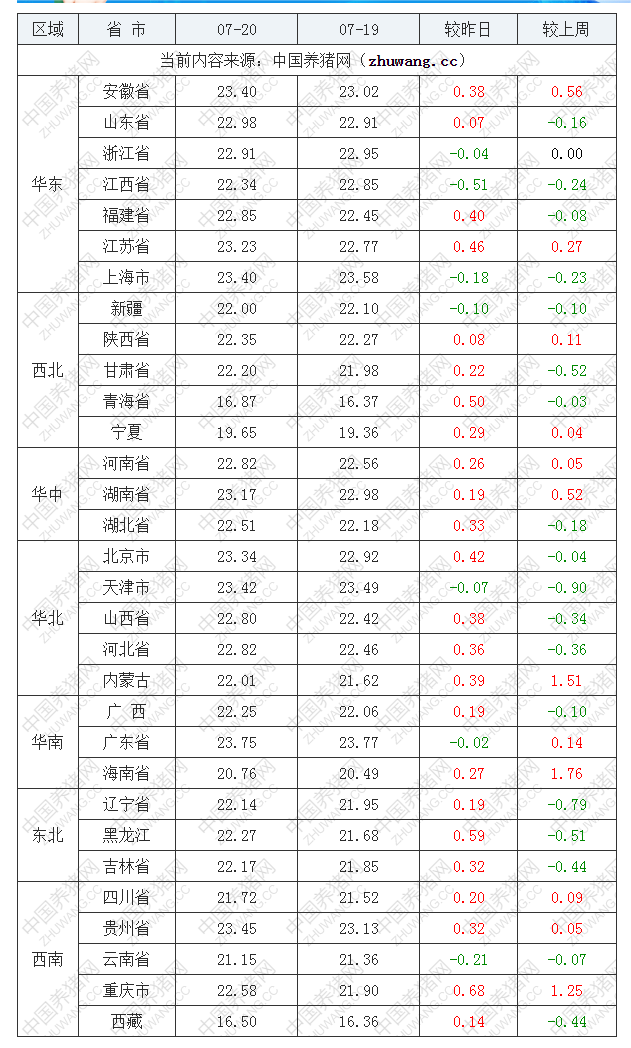 2022年07月20日全國(guó)內(nèi)三元生豬價(jià)格行情漲跌表