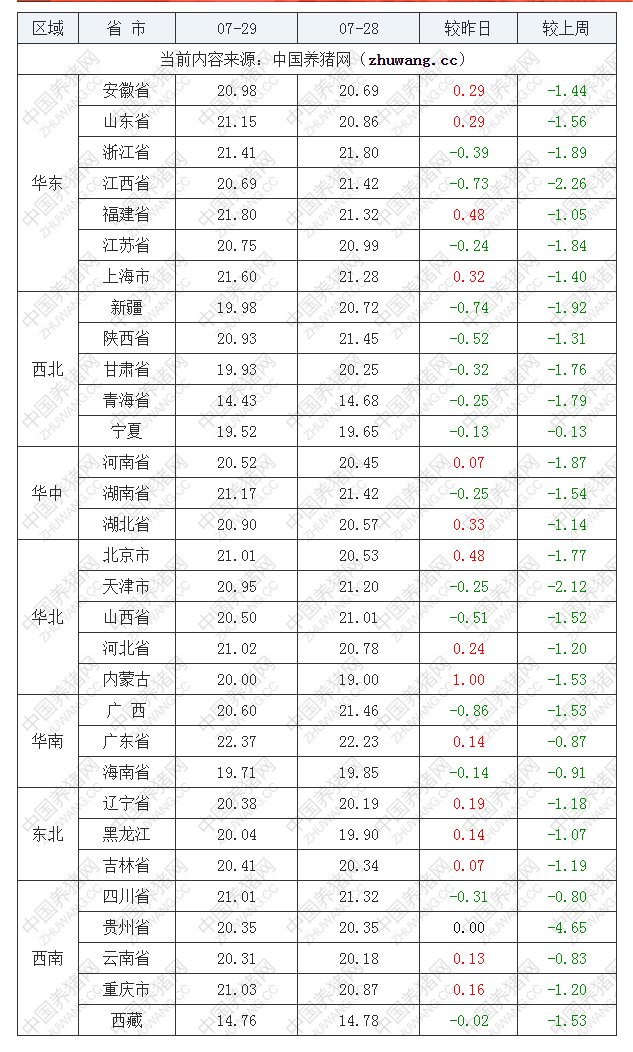 2022年07月29日全國(guó)內(nèi)三元生豬價(jià)格行情漲跌表