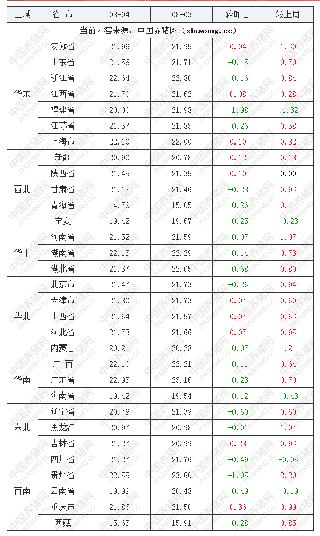 2022年08月04日全國內(nèi)三元生豬價(jià)格行情漲跌表