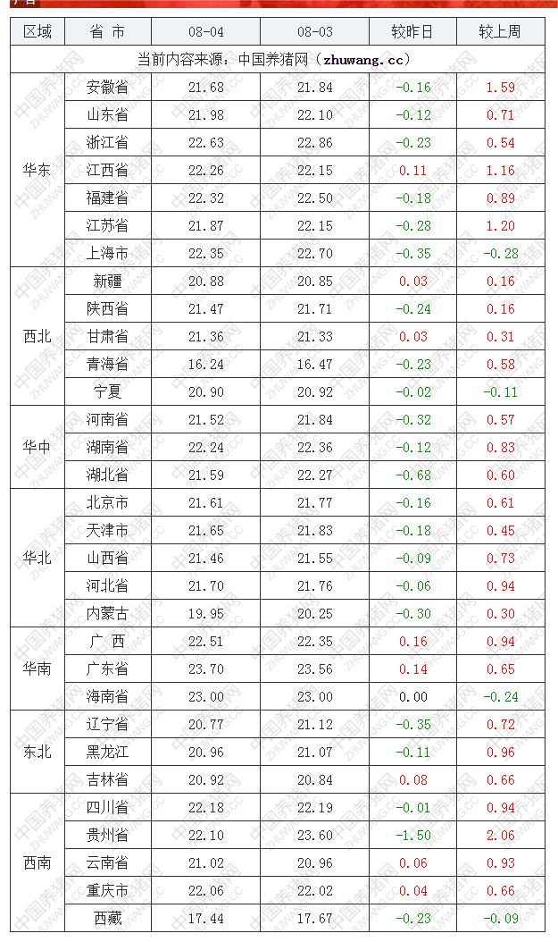2022年08月04日全國(guó)外三元生豬價(jià)格行情漲跌表