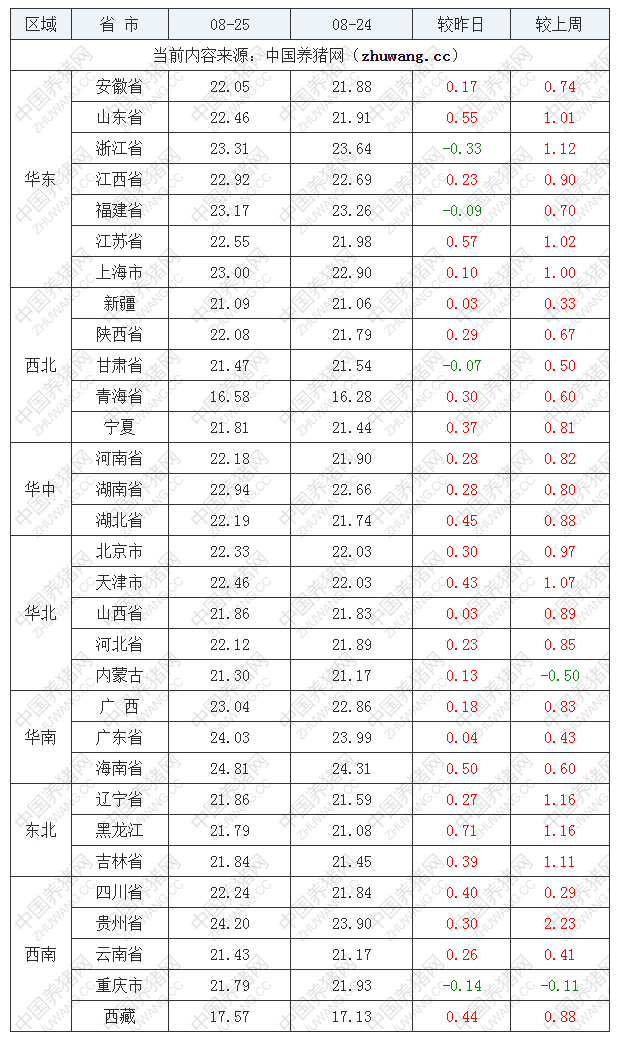 2022年08月25日全國外三元生豬價(jià)格行情漲跌表
