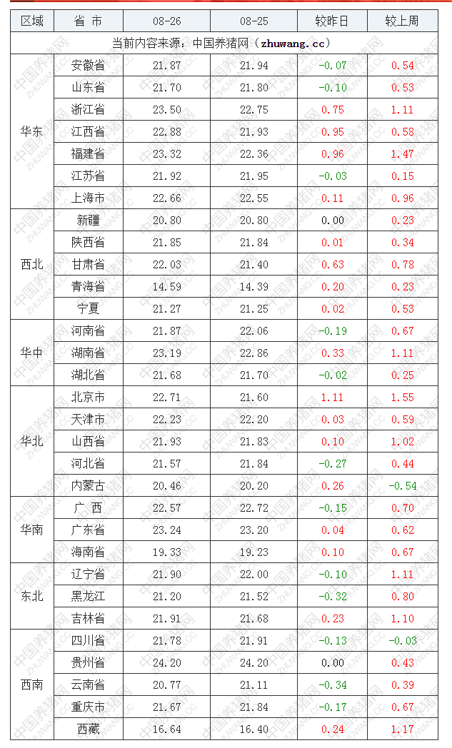 2022年08月26日全國內三元生豬價格行情漲跌表
