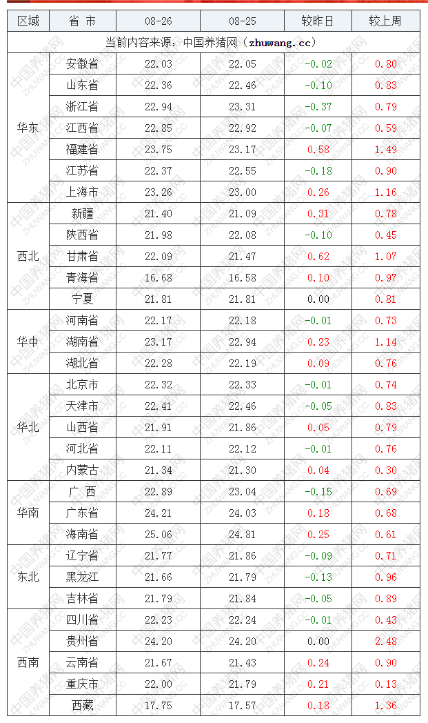 2022年08月26日全國(guó)外三元生豬價(jià)格行情漲跌表